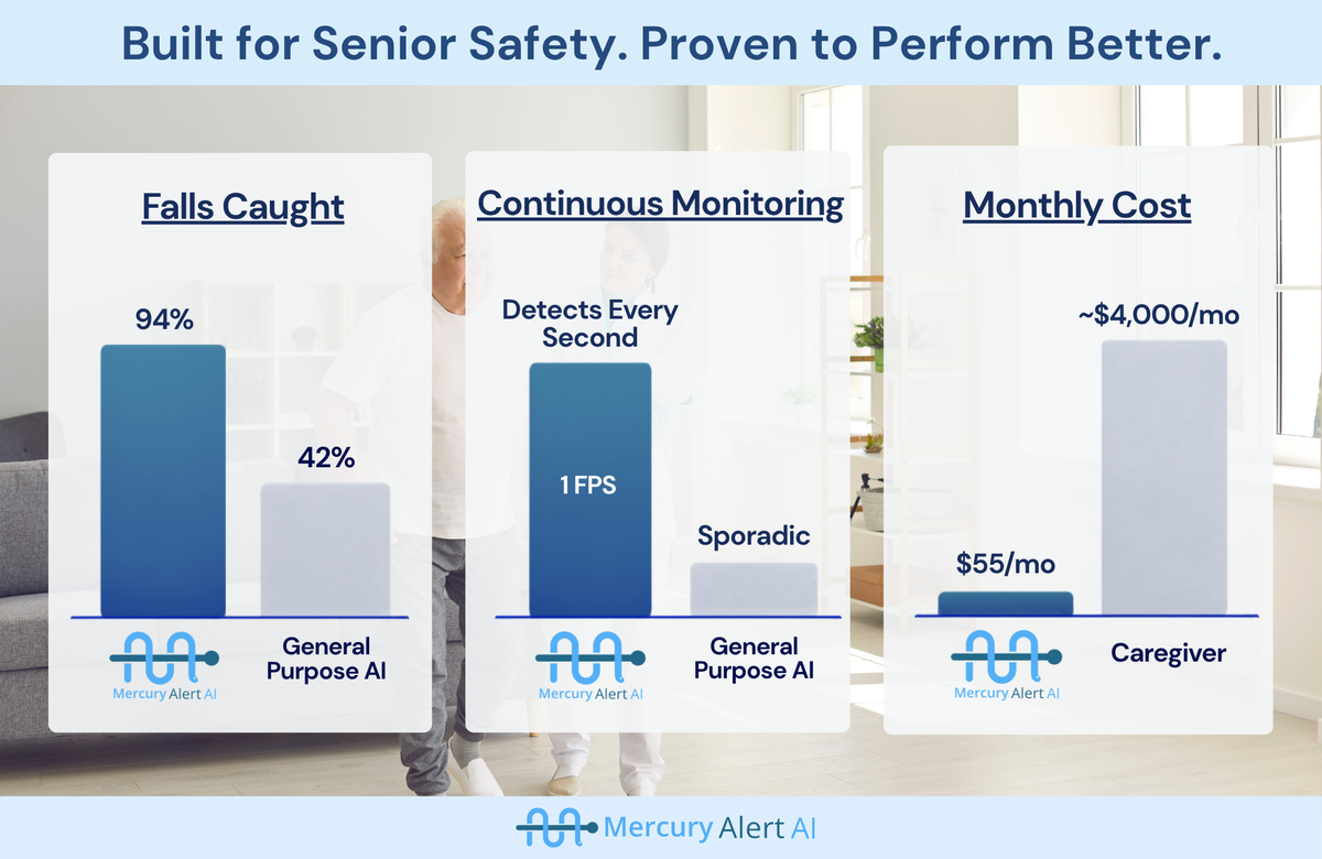 Mercury Alert AI Senior Fall Monitor